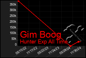 Total Graph of Gim Boog