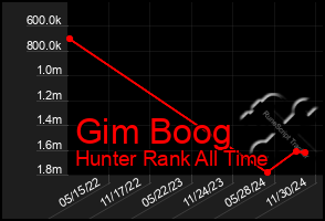 Total Graph of Gim Boog