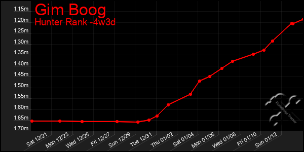 Last 31 Days Graph of Gim Boog