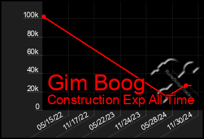 Total Graph of Gim Boog