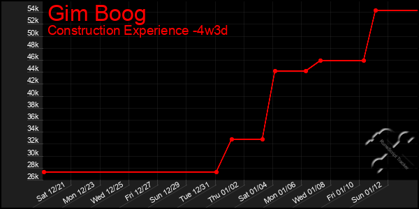 Last 31 Days Graph of Gim Boog