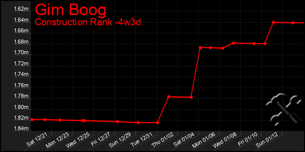 Last 31 Days Graph of Gim Boog