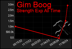 Total Graph of Gim Boog