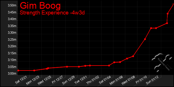 Last 31 Days Graph of Gim Boog