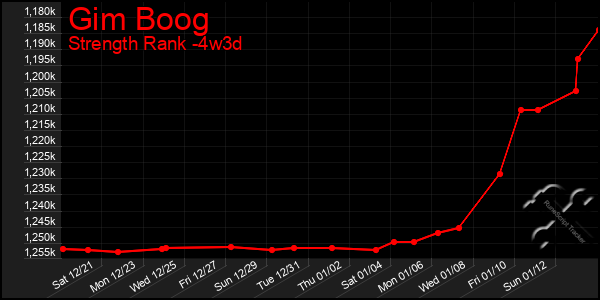 Last 31 Days Graph of Gim Boog