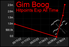 Total Graph of Gim Boog