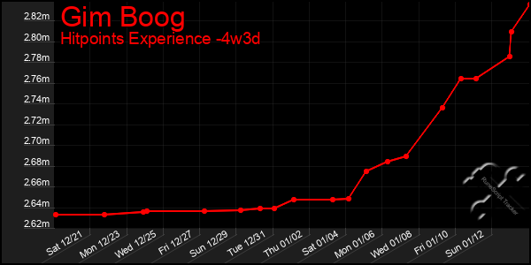 Last 31 Days Graph of Gim Boog