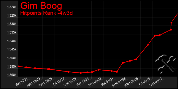 Last 31 Days Graph of Gim Boog