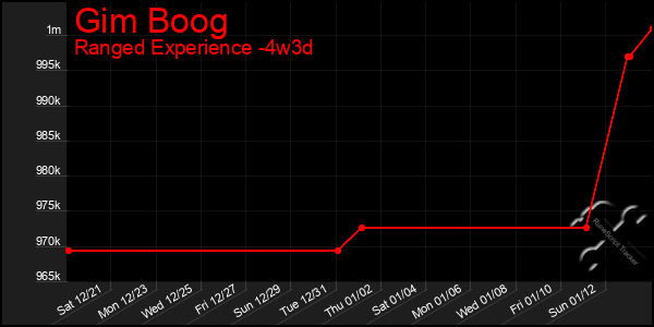 Last 31 Days Graph of Gim Boog