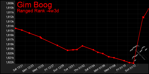 Last 31 Days Graph of Gim Boog