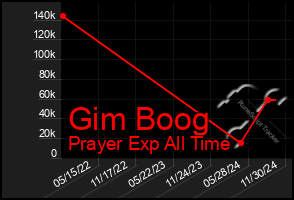 Total Graph of Gim Boog