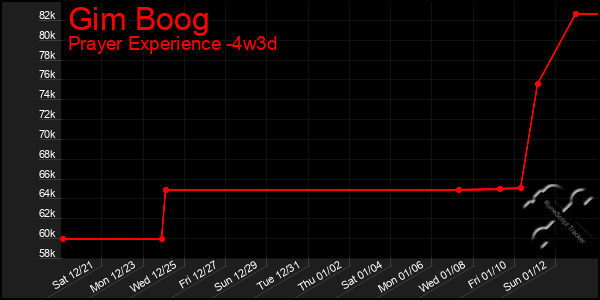 Last 31 Days Graph of Gim Boog