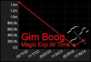 Total Graph of Gim Boog