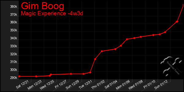 Last 31 Days Graph of Gim Boog