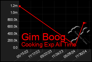 Total Graph of Gim Boog