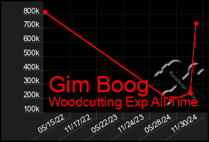 Total Graph of Gim Boog