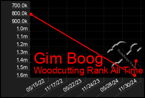 Total Graph of Gim Boog