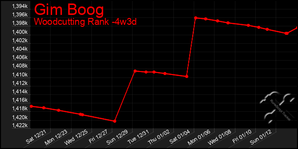 Last 31 Days Graph of Gim Boog