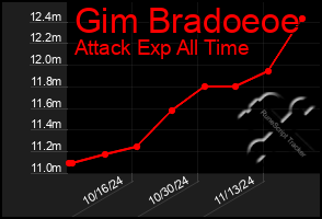 Total Graph of Gim Bradoeoe