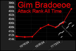 Total Graph of Gim Bradoeoe