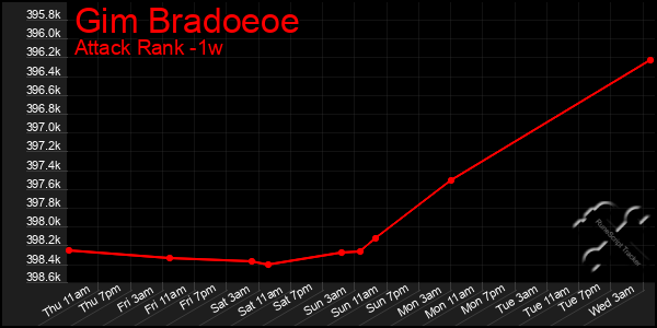 Last 7 Days Graph of Gim Bradoeoe