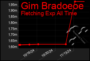 Total Graph of Gim Bradoeoe