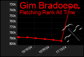 Total Graph of Gim Bradoeoe