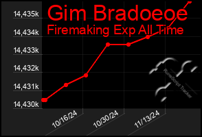 Total Graph of Gim Bradoeoe