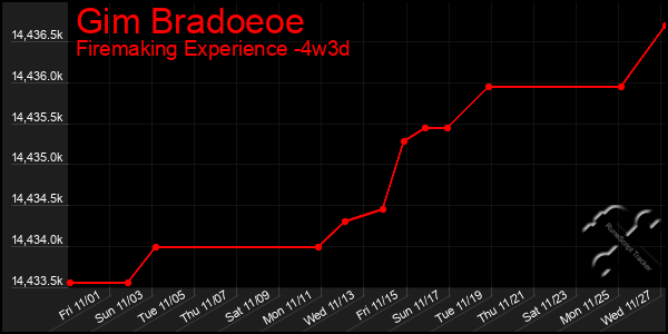 Last 31 Days Graph of Gim Bradoeoe