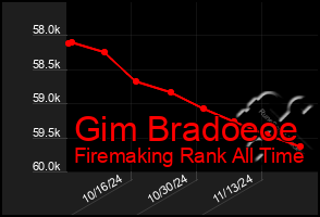 Total Graph of Gim Bradoeoe