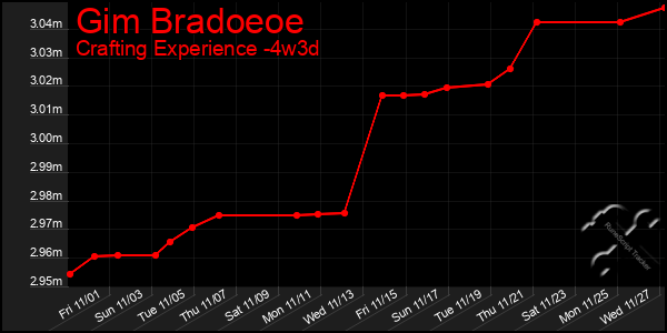 Last 31 Days Graph of Gim Bradoeoe