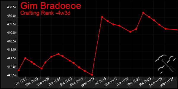 Last 31 Days Graph of Gim Bradoeoe