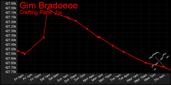 Last 7 Days Graph of Gim Bradoeoe