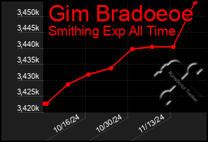 Total Graph of Gim Bradoeoe