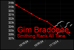 Total Graph of Gim Bradoeoe