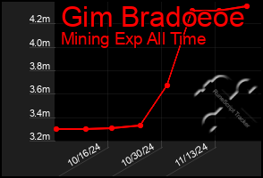 Total Graph of Gim Bradoeoe