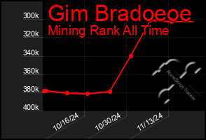 Total Graph of Gim Bradoeoe