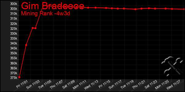 Last 31 Days Graph of Gim Bradoeoe