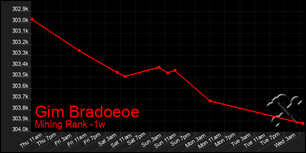 Last 7 Days Graph of Gim Bradoeoe