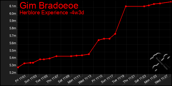 Last 31 Days Graph of Gim Bradoeoe