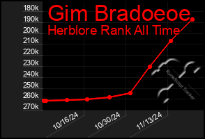 Total Graph of Gim Bradoeoe