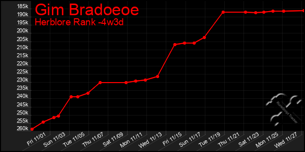 Last 31 Days Graph of Gim Bradoeoe