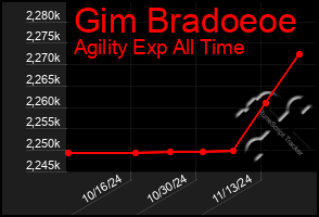 Total Graph of Gim Bradoeoe