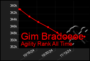 Total Graph of Gim Bradoeoe