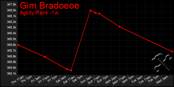 Last 7 Days Graph of Gim Bradoeoe