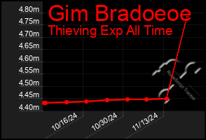 Total Graph of Gim Bradoeoe