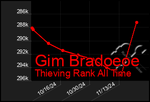 Total Graph of Gim Bradoeoe