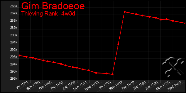 Last 31 Days Graph of Gim Bradoeoe