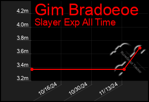 Total Graph of Gim Bradoeoe