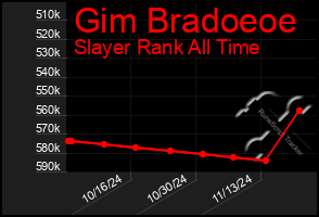 Total Graph of Gim Bradoeoe